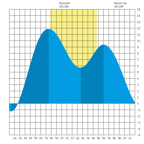 Marysville tide chart for Thursday, January 16, 2025