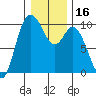 Marysville tide chart for Thursday, January 16, 2025