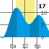 Marysville tide chart for Friday, January 17, 2025