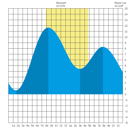 Marysville tide chart for Saturday, January 18, 2025