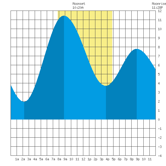 Marysville tide chart for Sunday, January 19, 2025