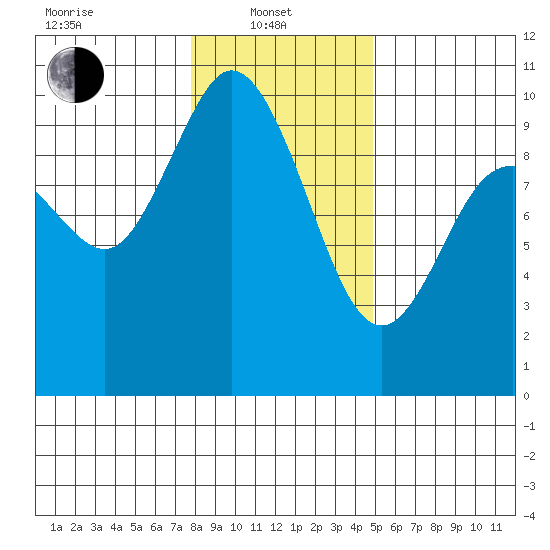 Marysville tide chart for Tuesday, January 21, 2025