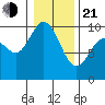 Marysville tide chart for Tuesday, January 21, 2025