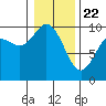 Marysville tide chart for Wednesday, January 22, 2025