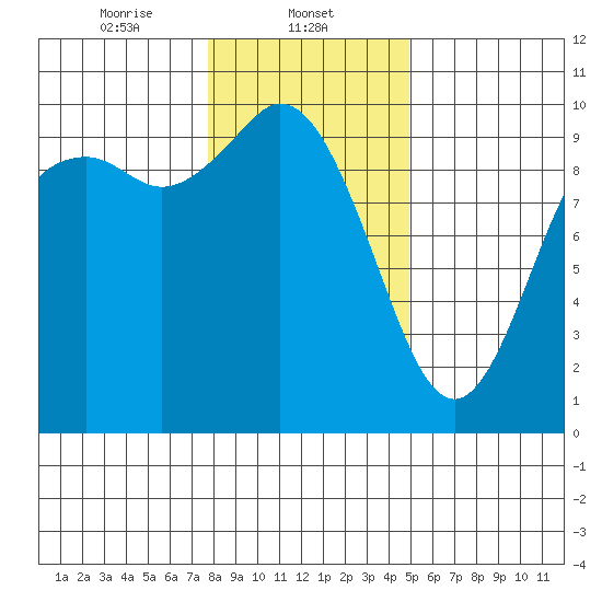 Marysville tide chart for Thursday, January 23, 2025