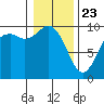 Marysville tide chart for Thursday, January 23, 2025