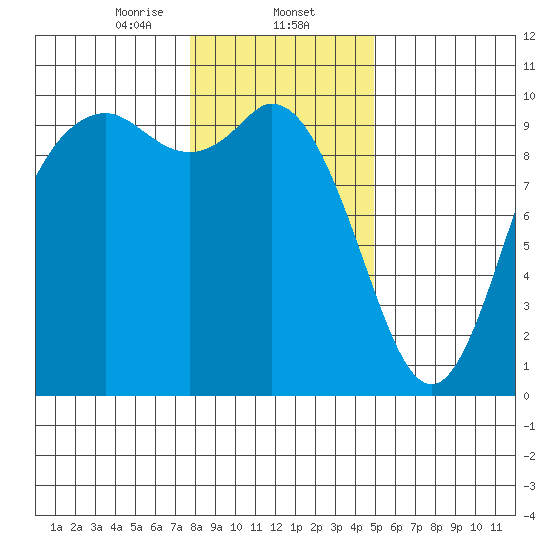 Marysville tide chart for Friday, January 24, 2025
