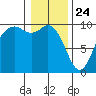 Marysville tide chart for Friday, January 24, 2025