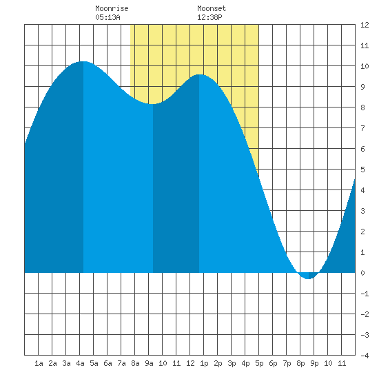Marysville tide chart for Saturday, January 25, 2025