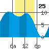 Marysville tide chart for Saturday, January 25, 2025