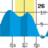 Marysville tide chart for Sunday, January 26, 2025