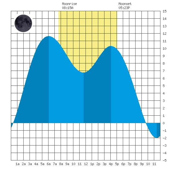 Marysville tide chart for Wednesday, January 29, 2025