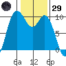 Marysville tide chart for Wednesday, January 29, 2025