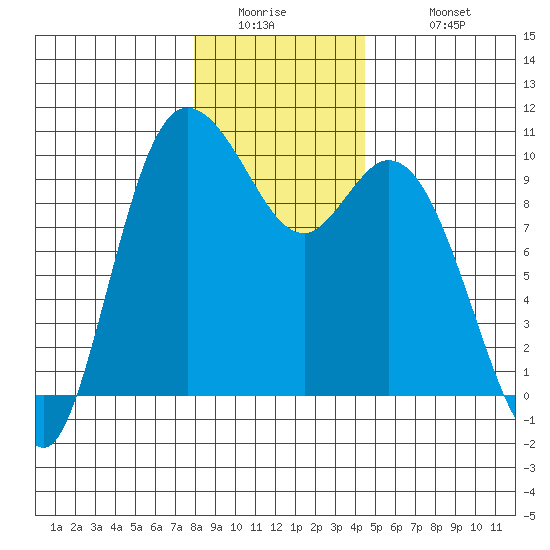 Marysville tide chart for Thursday, January 2, 2025