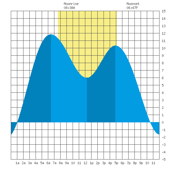 Marysville tide chart for Thursday, January 30, 2025