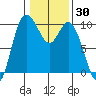 Marysville tide chart for Thursday, January 30, 2025