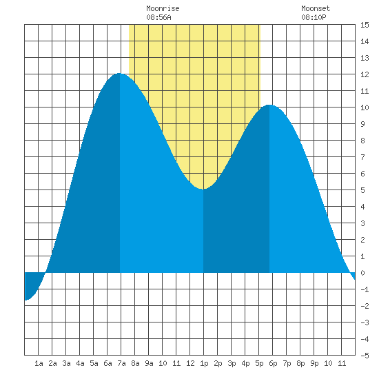 Marysville tide chart for Friday, January 31, 2025