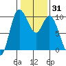 Marysville tide chart for Friday, January 31, 2025
