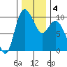 Marysville tide chart for Saturday, January 4, 2025