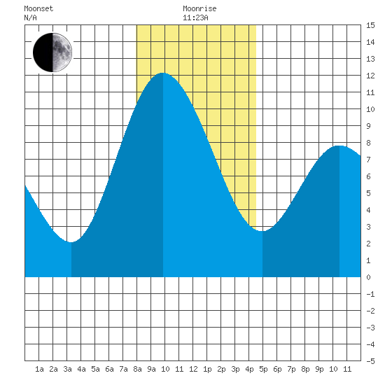 Marysville tide chart for Monday, January 6, 2025
