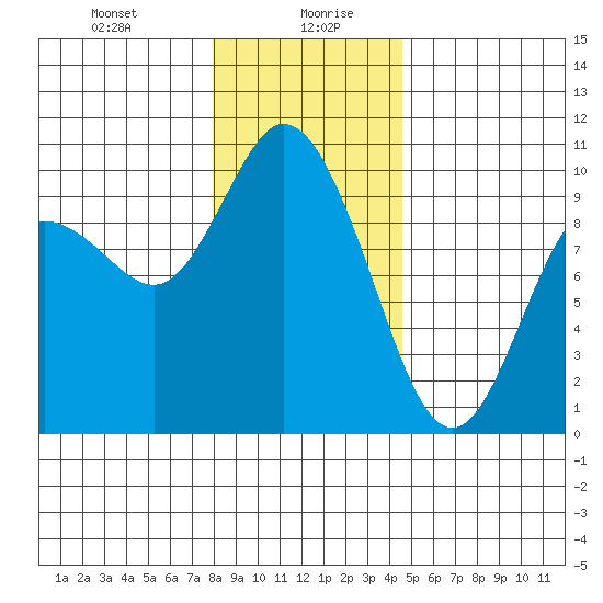 Marysville tide chart for Wednesday, January 8, 2025