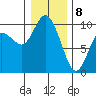 Marysville tide chart for Wednesday, January 8, 2025