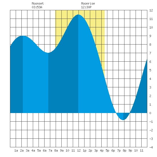 Marysville tide chart for Thursday, January 9, 2025