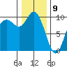 Marysville tide chart for Thursday, January 9, 2025