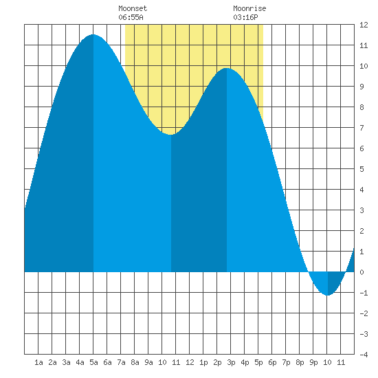 Marysville tide chart for Monday, February 10, 2025