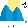 Marysville tide chart for Monday, February 10, 2025