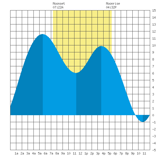 Marysville tide chart for Tuesday, February 11, 2025