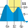 Marysville tide chart for Tuesday, February 11, 2025