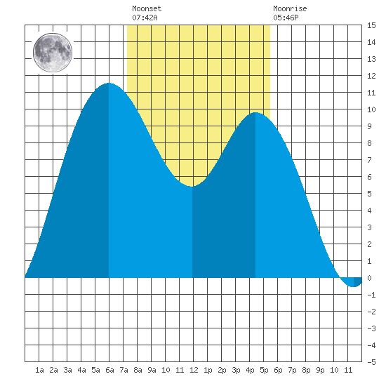Marysville tide chart for Wednesday, February 12, 2025
