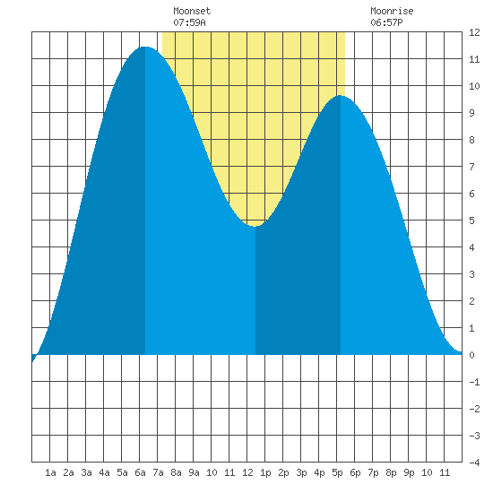 Marysville tide chart for Thursday, February 13, 2025