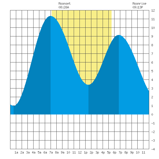 Marysville tide chart for Saturday, February 15, 2025