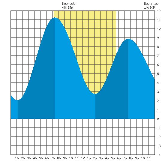 Marysville tide chart for Sunday, February 16, 2025