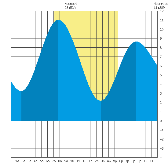 Marysville tide chart for Monday, February 17, 2025