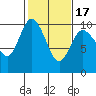 Marysville tide chart for Monday, February 17, 2025