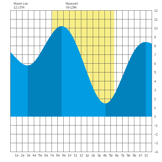 Marysville tide chart for Wednesday, February 19, 2025