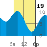 Marysville tide chart for Wednesday, February 19, 2025