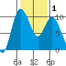 Marysville tide chart for Saturday, February 1, 2025