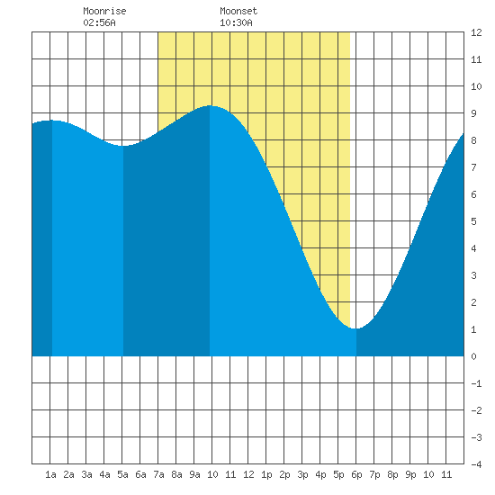 Marysville tide chart for Friday, February 21, 2025