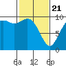 Marysville tide chart for Friday, February 21, 2025