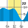 Marysville tide chart for Saturday, February 22, 2025