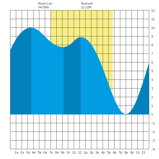 Marysville tide chart for Sunday, February 23, 2025