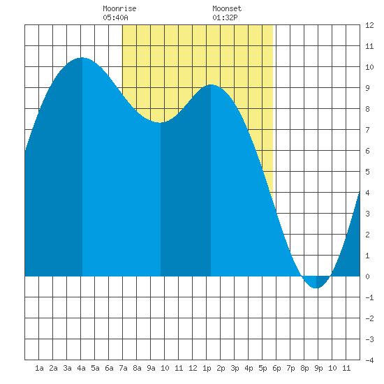Marysville tide chart for Monday, February 24, 2025