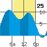 Marysville tide chart for Tuesday, February 25, 2025