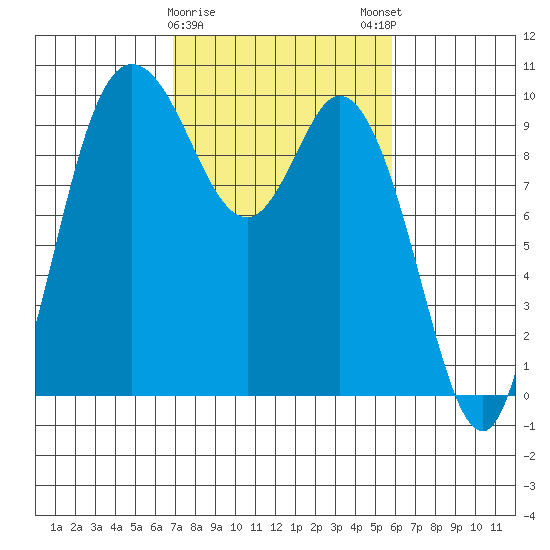 Marysville tide chart for Wednesday, February 26, 2025