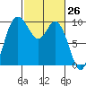 Marysville tide chart for Wednesday, February 26, 2025