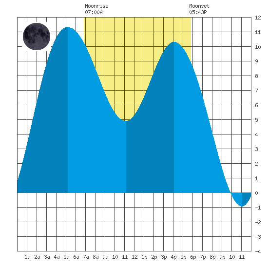 Marysville tide chart for Thursday, February 27, 2025